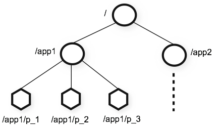 ZooKeeper's Hierarchical Namespace